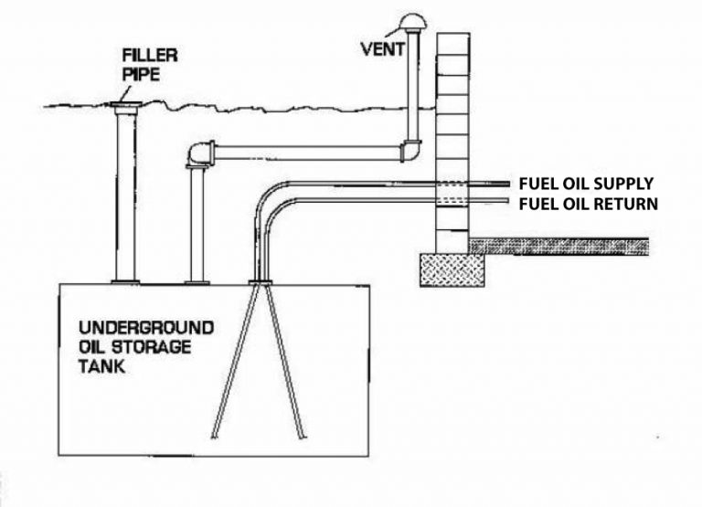 Oil Tank Removal Services Waterline Environmental